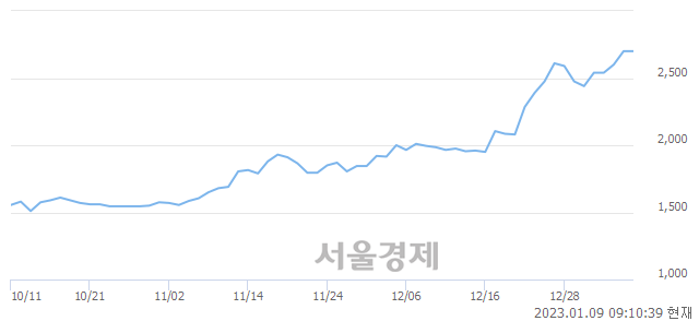 <유>티웨이항공, 3.89% 오르며 체결강도 강세로 반전(109%)