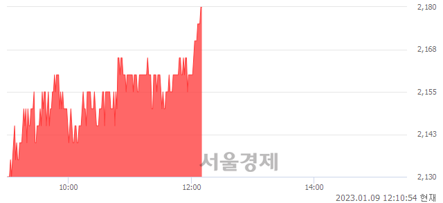 <유>남선알미늄, 3.07% 오르며 체결강도 강세 지속(132%)