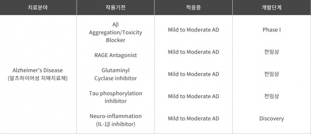 메디프론이 개발중인 알츠하이머 신약 파이프라인. 사진 제공=메디프론