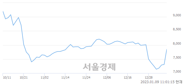 <코>리드코프, 매도잔량 489% 급증