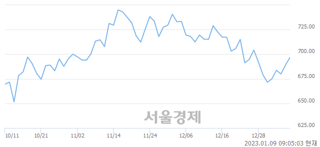 [개장 시황] 코스닥 695.02.. 개인과 기관의 순매수에 상승 출발 (▲6.08, +0.88%)