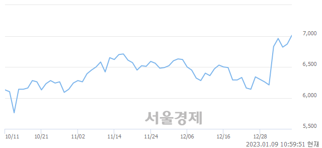 <코>브이원텍, 3.93% 오르며 체결강도 강세로 반전(103%)