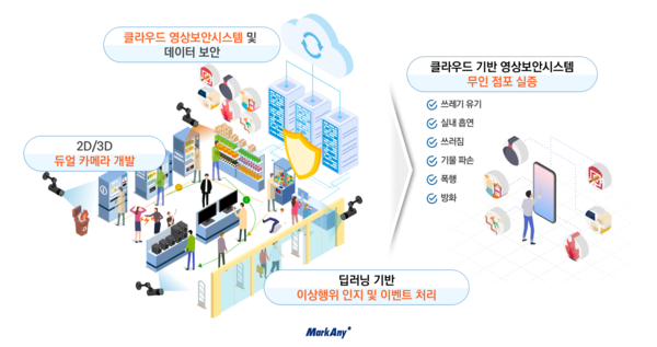 마크애니 무인점포 이상행위 감지 시스템 기술. 사진 제공=마크애니