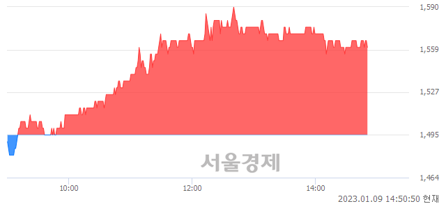 <유>태양금속, 4.68% 오르며 체결강도 강세 지속(165%)