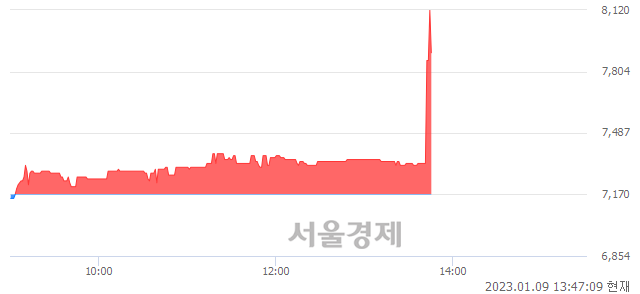 <유>프레스티지바이오파마, 매도잔량 389% 급증