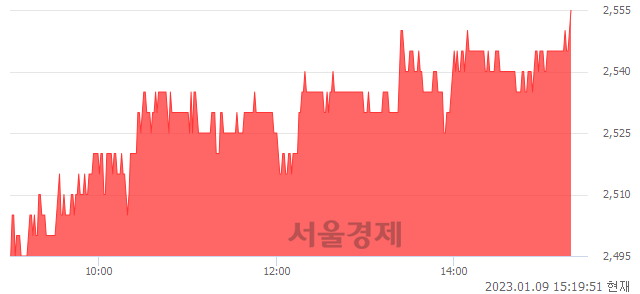 <유>유니온머티리얼, 3.02% 오르며 체결강도 강세 지속(134%)