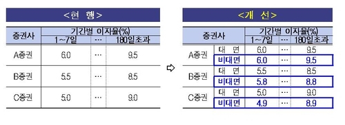 비대면 개미는 신용융자 고금리 물린 증권사…금감원, 이자율 공시방식 개선