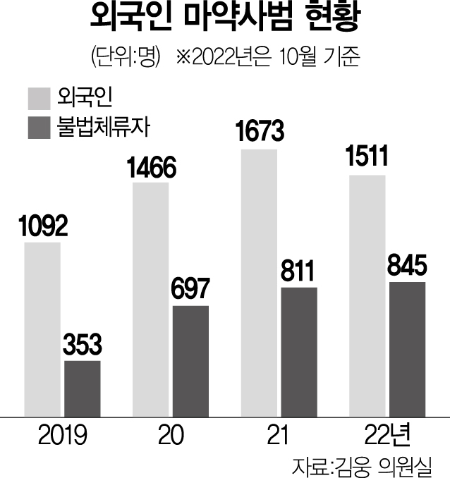 [단독] '마약사범' 불법체류자 비율 5년새 4배 껑충