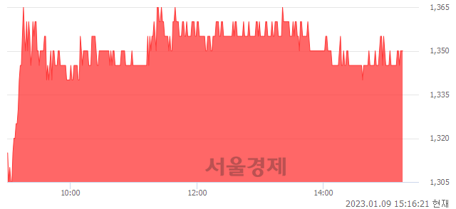 <코>씨유메디칼, 3.45% 오르며 체결강도 강세 지속(119%)