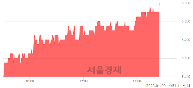 <코>브이티지엠피, 3.11% 오르며 체결강도 강세 지속(198%)