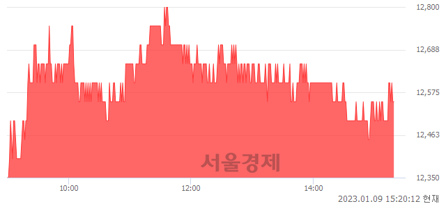 <코>공구우먼, 4.13% 오르며 체결강도 강세 지속(107%)