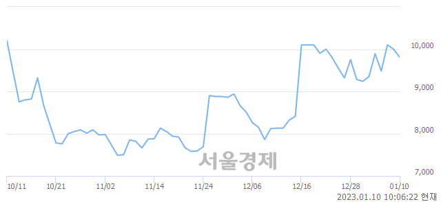 <코>엔젠바이오, 전일 대비 7.00% 상승.. 일일회전율은 1.91% 기록