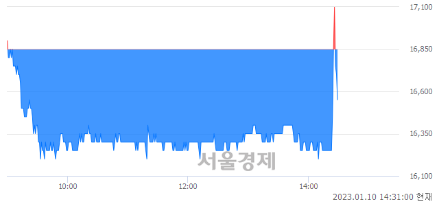 <유>하나제약, 매수잔량 313% 급증