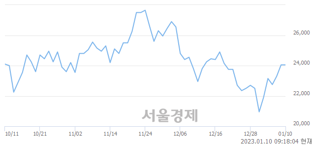 <코>로보티즈, 3.53% 오르며 체결강도 강세로 반전(232%)