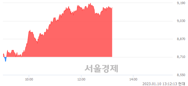 <코>지어소프트, 5.05% 오르며 체결강도 강세 지속(191%)