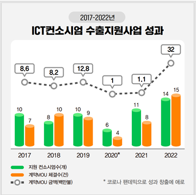KOTRA의 ICT컨소시엄 수출 지원사업 성과. 사진 제공=KOTRA