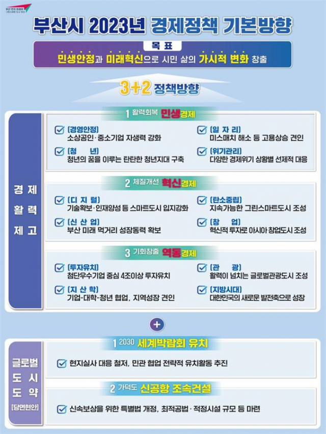 2023년 부산시 경제정책 기본 방향./사진제공=부산시