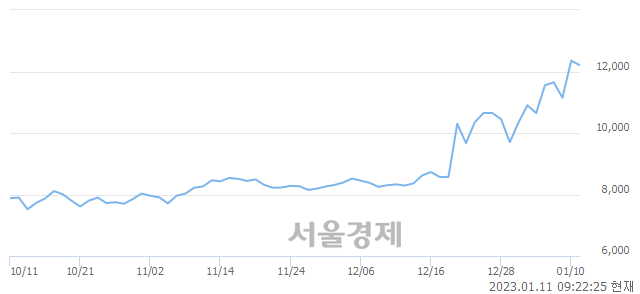 <코>신라에스지, 4.05% 오르며 체결강도 강세 지속(133%)