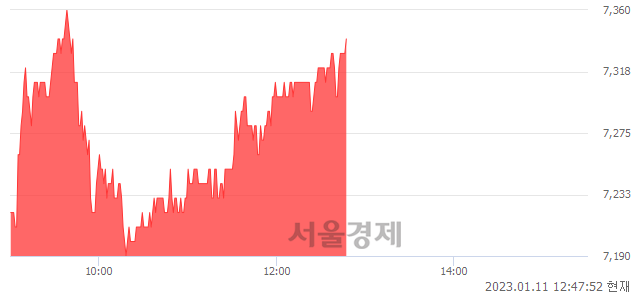 <유>서연, 3.09% 오르며 체결강도 강세 지속(108%)