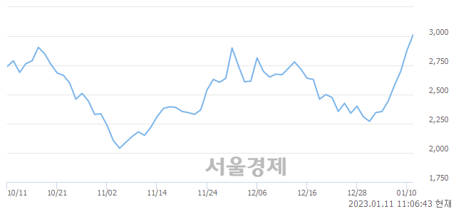 <코>알에프세미, 전일 대비 7.12% 상승.. 일일회전율은 2.85% 기록