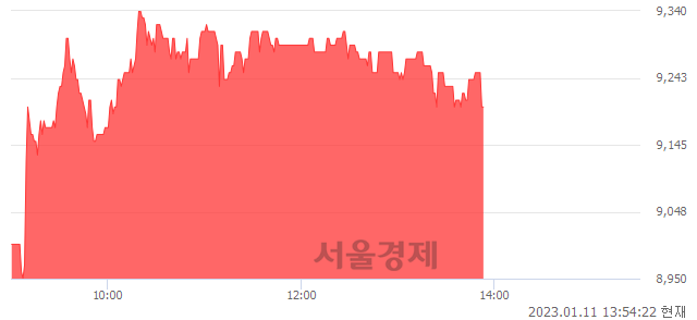 <코>신테카바이오, 3.49% 오르며 체결강도 강세 지속(208%)