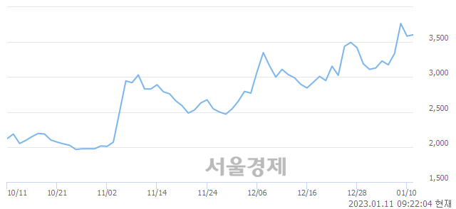 <코>다올인베스트먼트, 매수잔량 718% 급증