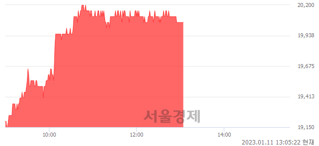 <코>디오, 4.70% 오르며 체결강도 강세 지속(185%)