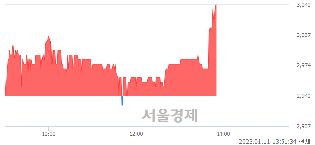 <코>에스에이티이엔지, 4.25% 오르며 체결강도 강세 지속(195%)