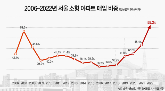 영끌족 못 버텼나…서울 소형아파트 매입 비중 ‘역대 최고’