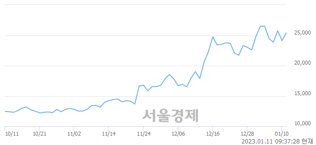 <코>디앤씨미디어, 전일 대비 7.26% 상승.. 일일회전율은 1.95% 기록