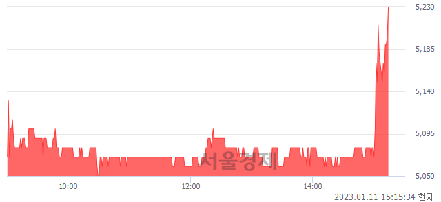 <코>한국전자인증, 3.56% 오르며 체결강도 강세 지속(190%)