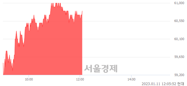 <유>SK아이이테크놀로지, 3.93% 오르며 체결강도 강세 지속(183%)