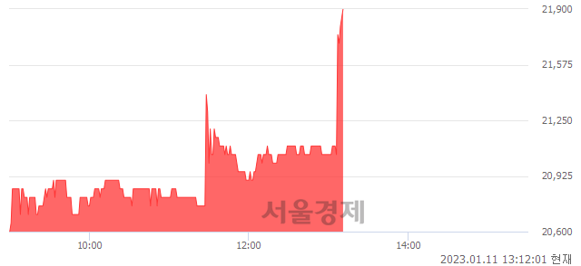 <유>제일약품, 5.83% 오르며 체결강도 강세 지속(168%)