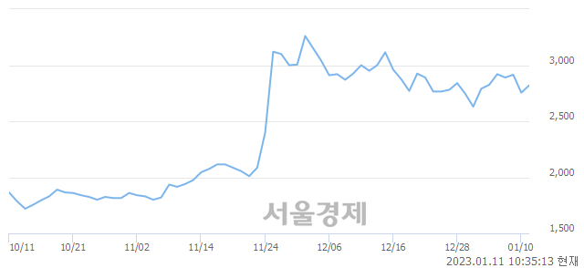 <코>코퍼스코리아, 3.27% 오르며 체결강도 강세로 반전(111%)