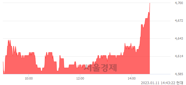 <코>동국S&C, 3.07% 오르며 체결강도 강세 지속(211%)