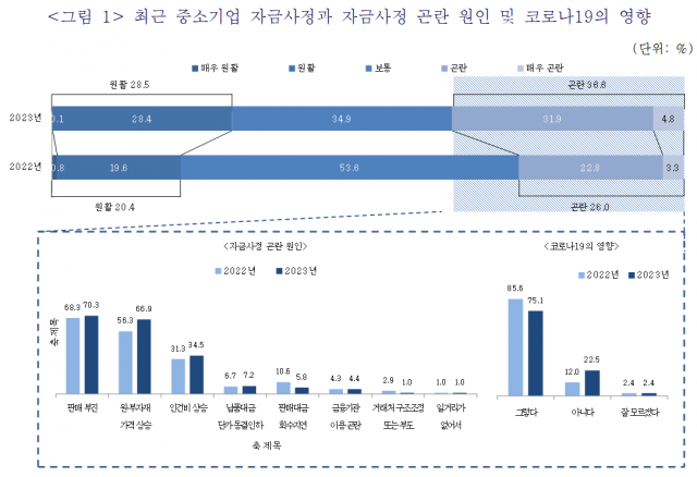 중소기업 37% '작년보다 설 대비 자금사정 곤란해졌다'