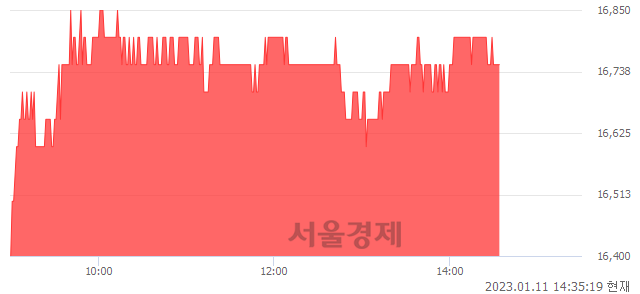 <코>네패스, 3.40% 오르며 체결강도 강세 지속(127%)