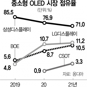 애플 “디스플레이도 독립”…삼성·LG 의존도 줄인다