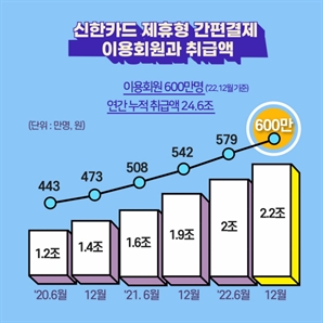신한카드, 제휴 간편결제 월 이용 고객 600만명 돌파