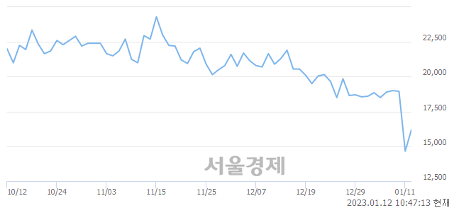 <코>제넥신, 매도잔량 837% 급증