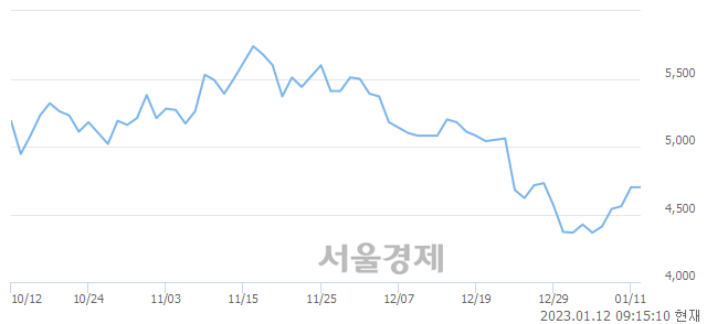 <코>동국S&C, 매도잔량 404% 급증