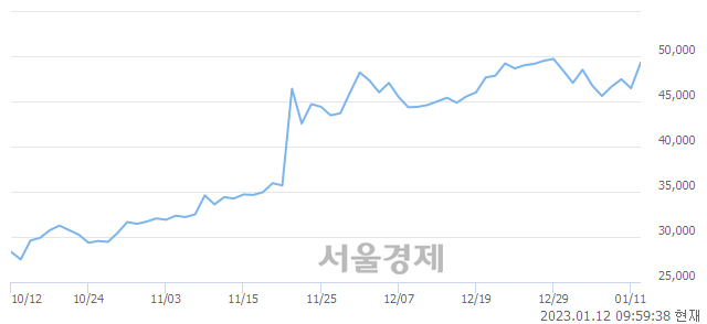 <유>메리츠화재, 전일 대비 7.32% 상승.. 일일회전율은 0.09% 기록