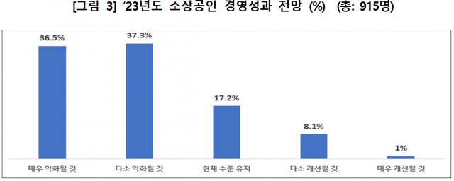 소상공인 74% '올해 경영성과 나빠질 것'