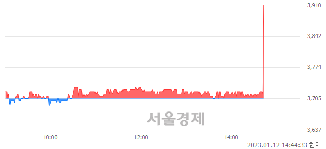 <코>삼기, 5.53% 오르며 체결강도 강세로 반전(123%)