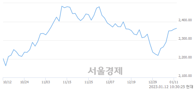 오전 10:30 현재 코스피는 52:48으로 매도우위, 매도강세 업종은 운수장비업(0.90%↑)