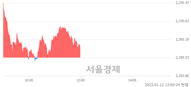 오후 12:00 현재 코스피는 51:49으로 매도우위, 매도강세 업종은 음식료품업(0.23%↑)