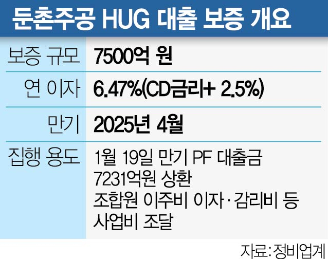 [단독] 둔촌주공, 자금난 해소됐다…HUG '7500억' 대환대출 보증 승인