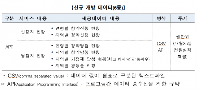 자료: 한국부동산원