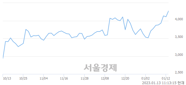 <코>솔본, 매수잔량 1239% 급증