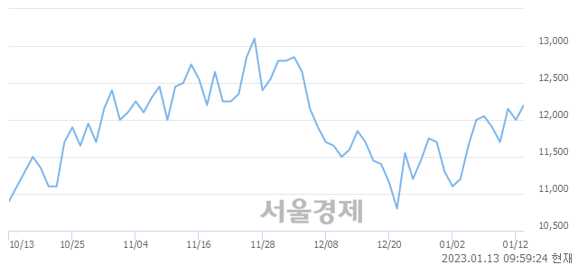 <코>이랜텍, 3.33% 오르며 체결강도 강세 지속(158%)